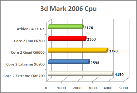 Core 2 Extreme quad 3 d2006 benchmark